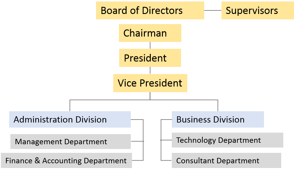 Organization Structure Picture for Taiwan Intelligent Transportation Co., Ltd.