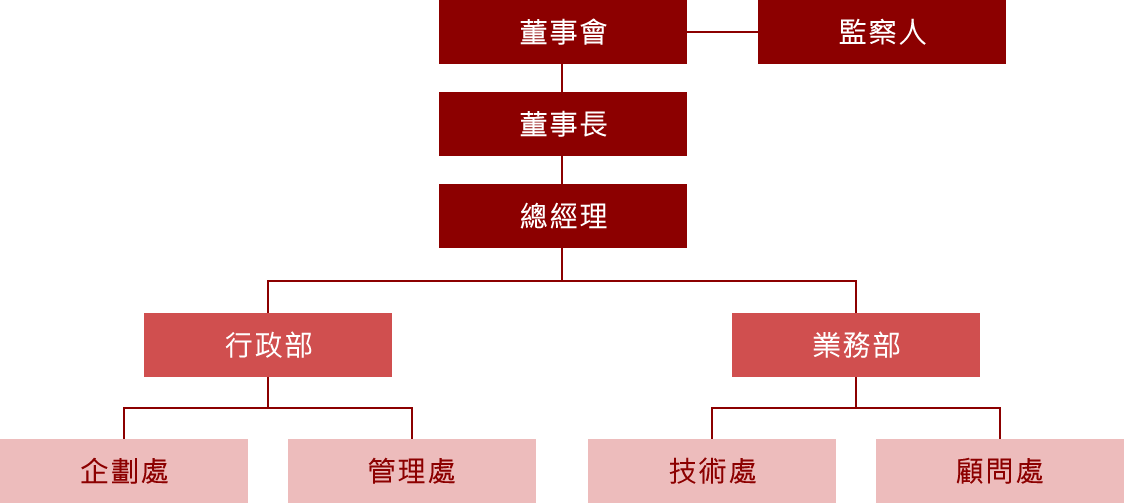 台湾智能運輸公司組織図圖