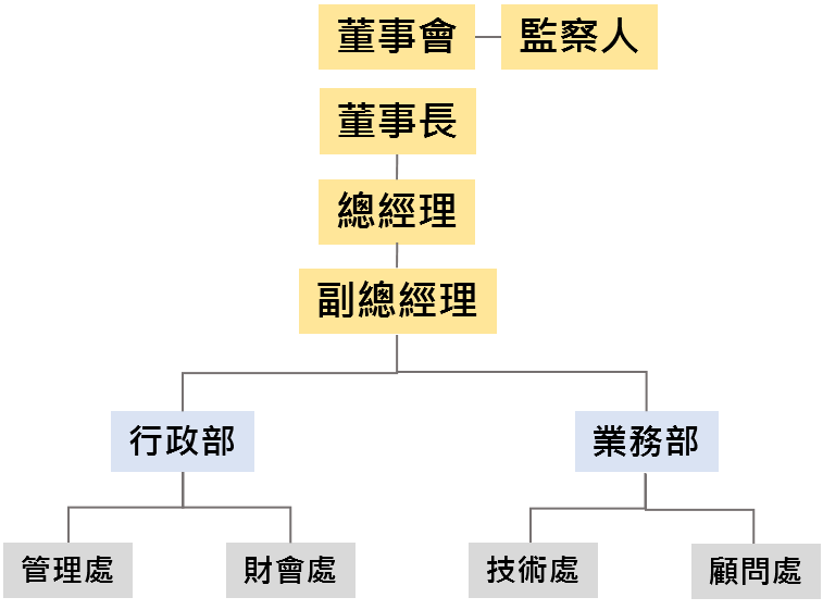 台灣智能運輸股份有限公司組織架構圖
